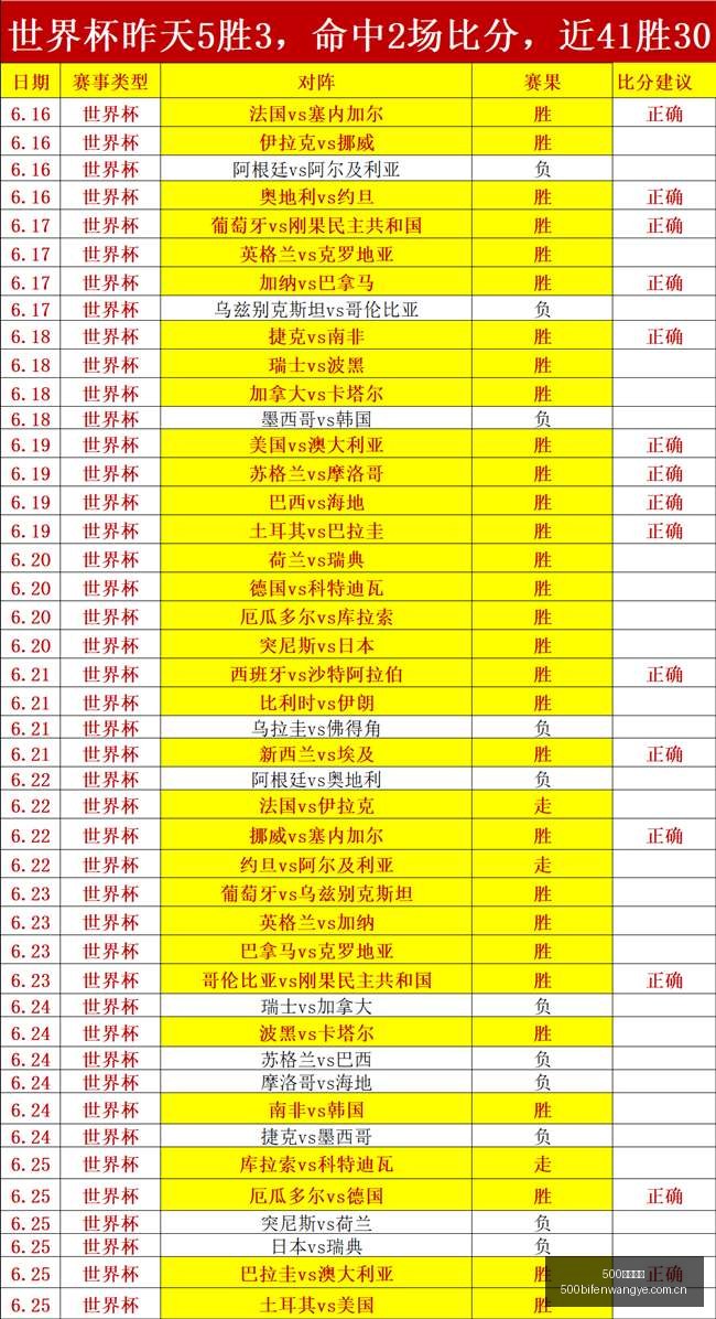 推荐,足球攻略周,世界杯前瞻,500足球比分网,体育官网,平台入口,足球比分,即时比分,比分直播